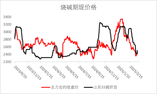 燒堿期現(xiàn)價格雙雙反彈，持續(xù)性如何？