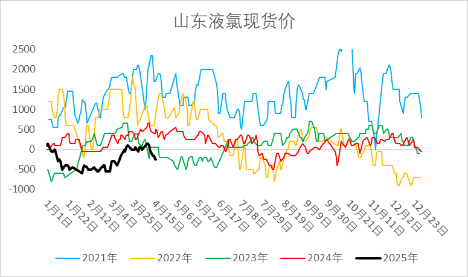 燒堿期現(xiàn)價格雙雙反彈，持續(xù)性如何？