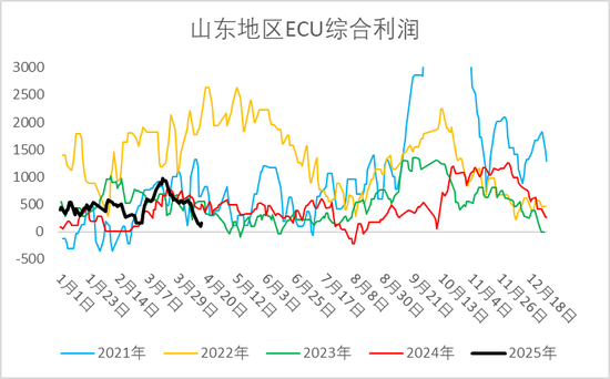 燒堿期現(xiàn)價格雙雙反彈，持續(xù)性如何？