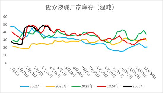 燒堿期現(xiàn)價格雙雙反彈，持續(xù)性如何？
