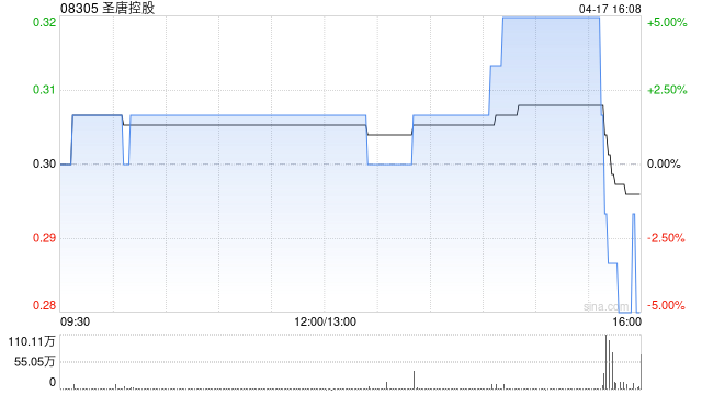 圣唐控股主要股東Advanced Pacific出售2億股公司股份