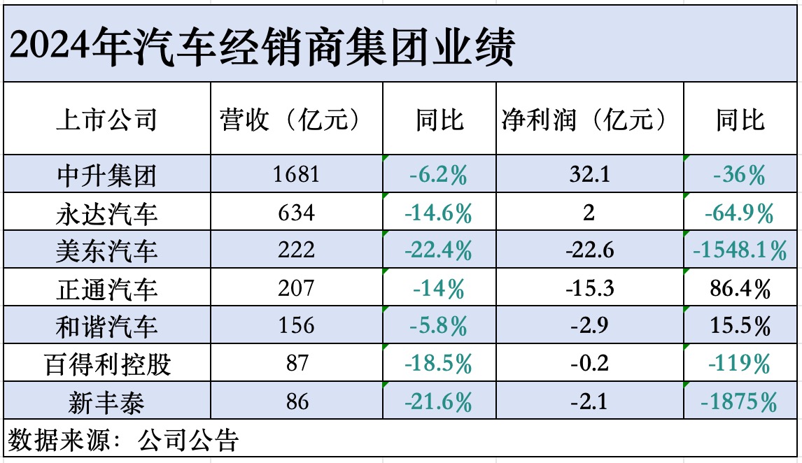 5家4S經銷商虧損合計超43億，僅頭部兩家盈利