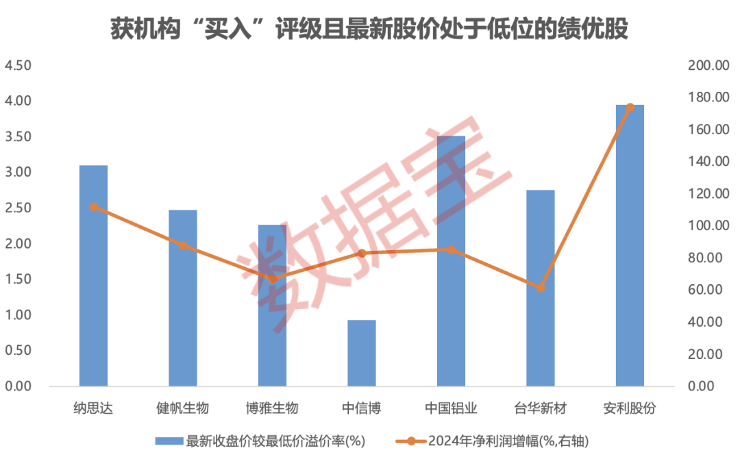 內資+外資機構集體看好！這些績優股處于“黃金坑”