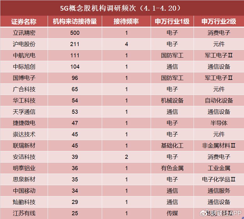 機構(gòu)密集調(diào)研5G概念股！多股20CM漲停，4月迄今接待量居前熱門股名單