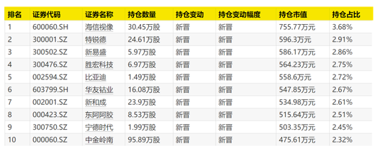 大曝光！次新基金，猛買這些股！