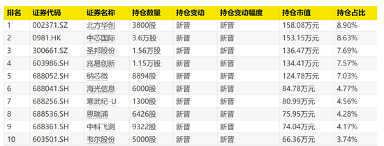 大曝光！次新基金，猛買這些股！