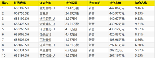 大曝光！次新基金，猛買這些股！