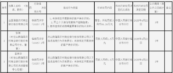 山西蒲縣農村商業銀行被罰56.26萬元：未按規定開展持續的客戶身份識別等