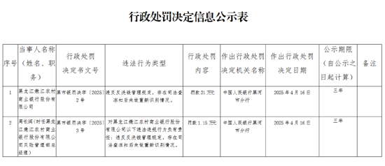 黑龍江嫩江農村商業銀行被罰21萬元：違反反洗錢管理規定，存在司法查凍扣后未做重新識別情況