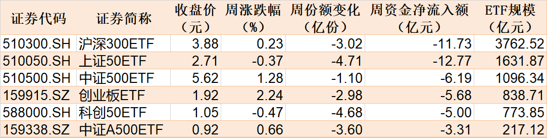 暈了暈了！約90億元資金借道ETF落袋為安，但主力卻在瘋狂加倉這個板塊，相關ETF份額直線飆升
