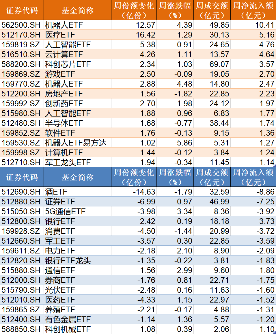 暈了暈了！約90億元資金借道ETF落袋為安，但主力卻在瘋狂加倉這個板塊，相關ETF份額直線飆升