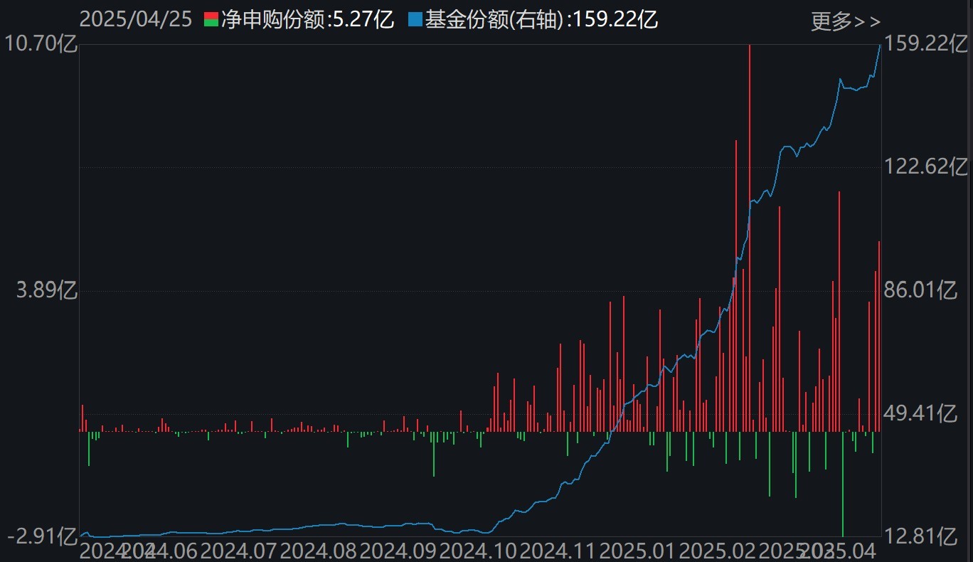 暈了暈了！約90億元資金借道ETF落袋為安，但主力卻在瘋狂加倉這個板塊，相關ETF份額直線飆升