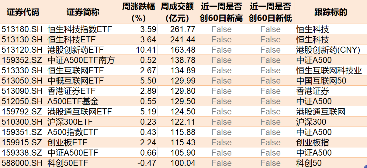 暈了暈了！約90億元資金借道ETF落袋為安，但主力卻在瘋狂加倉這個板塊，相關ETF份額直線飆升