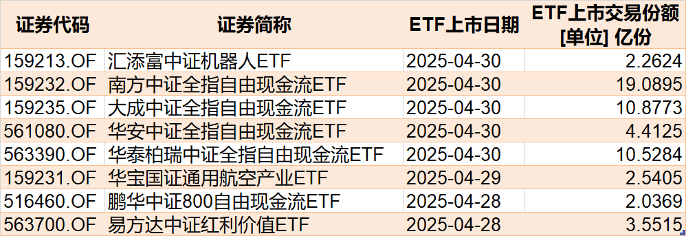 暈了暈了！約90億元資金借道ETF落袋為安，但主力卻在瘋狂加倉這個板塊，相關ETF份額直線飆升