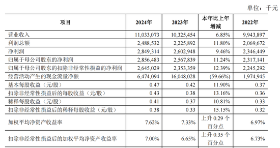 上市農(nóng)商行董事長(zhǎng)“薪酬冠軍”，又加薪8萬(wàn)