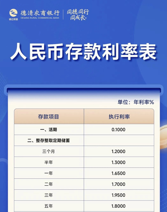 多家中小銀行，下調存款利率