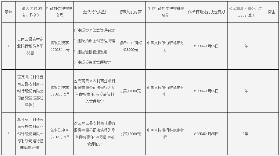 云南云縣農(nóng)商行被罰43.8萬(wàn)元：因違反支付結(jié)算管理規(guī)定等