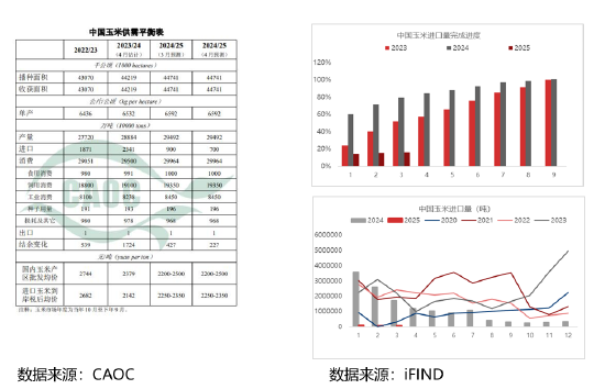 東海期貨劉兵：國(guó)內(nèi)谷物進(jìn)口供應(yīng)收縮 玉米后期區(qū)間行情穩(wěn)定