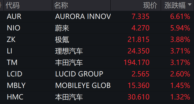 深夜，中概股普漲！白宮：貿易談判更多細節本周公布