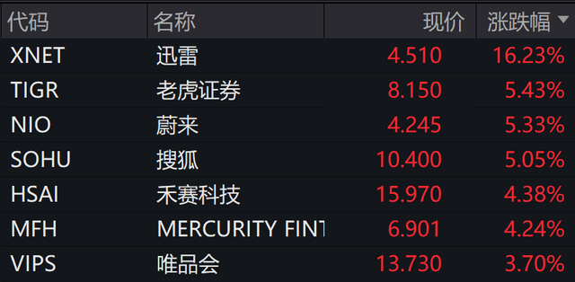 深夜，中概股普漲！白宮：貿易談判更多細節本周公布