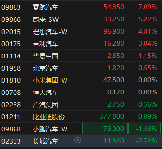 消息稱美國汽車關稅或緩和，港股新能源車企股整體上漲，零跑汽車漲超7%