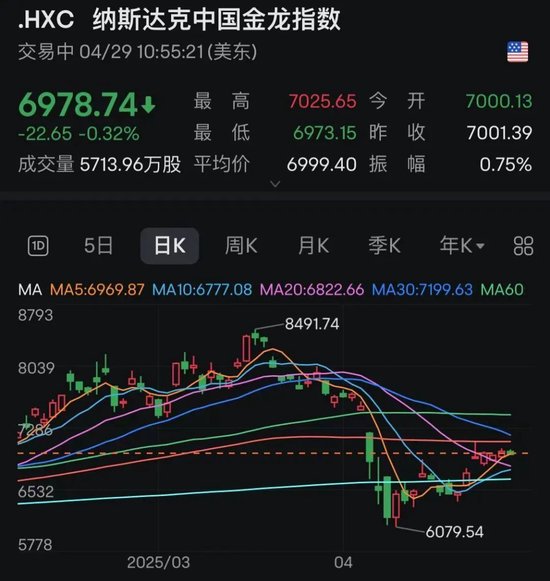 特朗普政府，突然猛烈抨擊！美股震蕩，中概股走低！