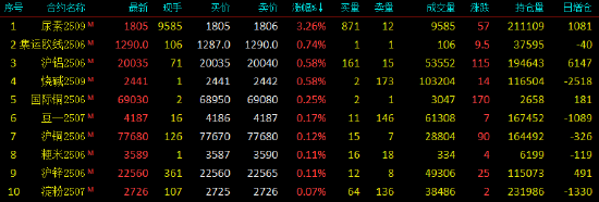 開盤|國內期貨主力合約跌多漲少 尿素漲超3%