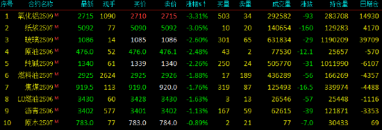 開盤|國內期貨主力合約跌多漲少 尿素漲超3%