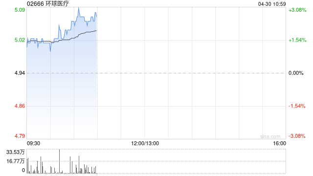 環(huán)球醫(yī)療2025年一季度股東應占溢利同比增加約16.7%