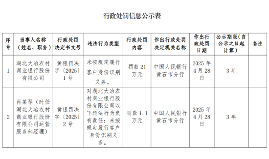 湖北大冶農村商業銀行被罰21萬元：未按規定履行客戶身份識別義務
