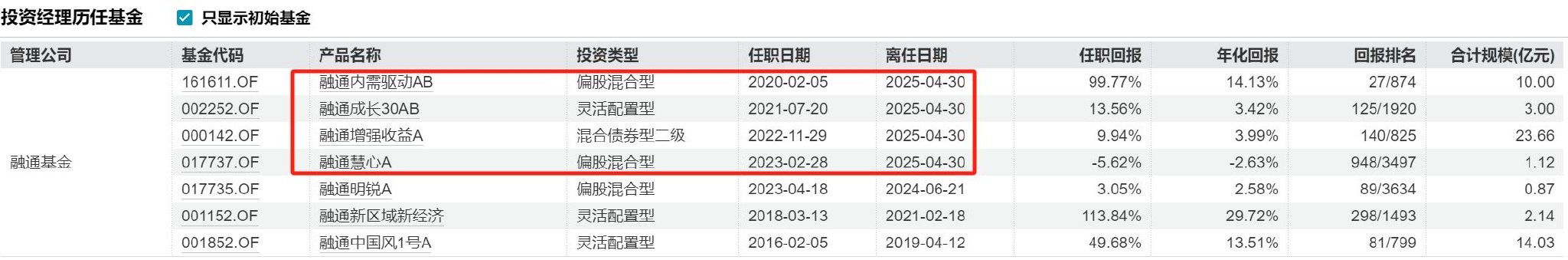 又見“清倉卸任”，融通基金百億基金經理范琨因休產假離任