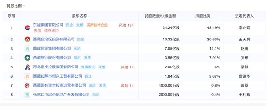 野蠻生長終致風險“井噴” 西藏金租因多項嚴重違規行為被“清退”