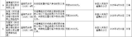 淄博淄川農(nóng)商行因未按規(guī)定履行客戶身份識別義務被罰60萬元