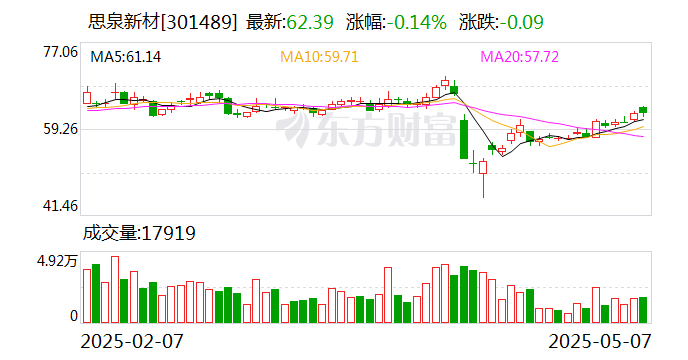 思泉新材：公司2025年4月18日公司股東戶數為9321戶
