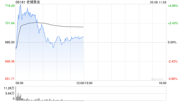 老鋪黃金反彈近4% 擬折讓約8.03%配售新H股凈籌約26.98億港元