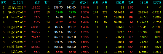 午評|國內期貨主力合約跌多漲少 集運歐線跌超5%