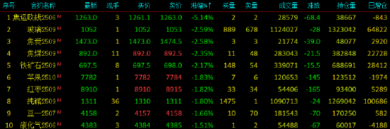 午評|國內期貨主力合約跌多漲少 集運歐線跌超5%