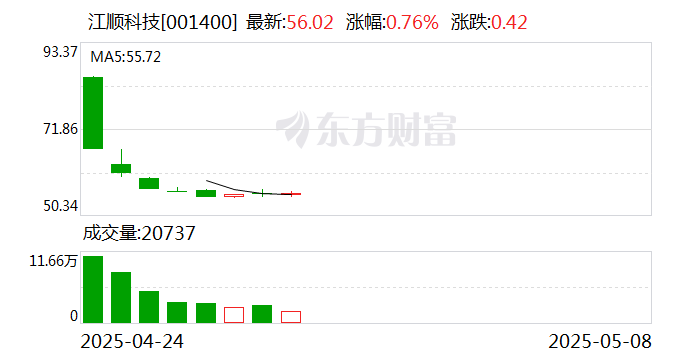江順科技：公司主要產品精密機械零部件下游主要應用于軌道交通、新能源風電及工程機械等行業