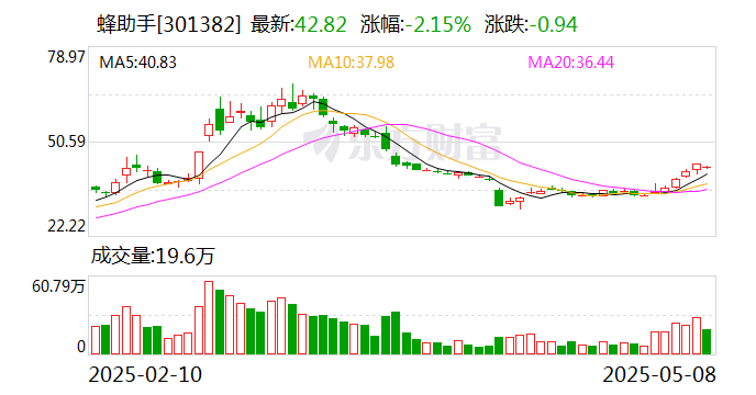蜂助手：公司業務目前暫不涉及閃購項目