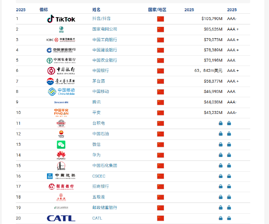 Brand Finance2025年中國品牌價值500強：小天鵝成增長最快品牌