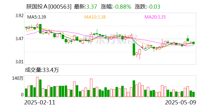 陜國投Ａ：公司嚴格按照相關法律法規及監管要求履行信息披露義務
