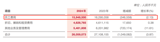 廣發銀行中高層人事調整 2024年減員4.9%