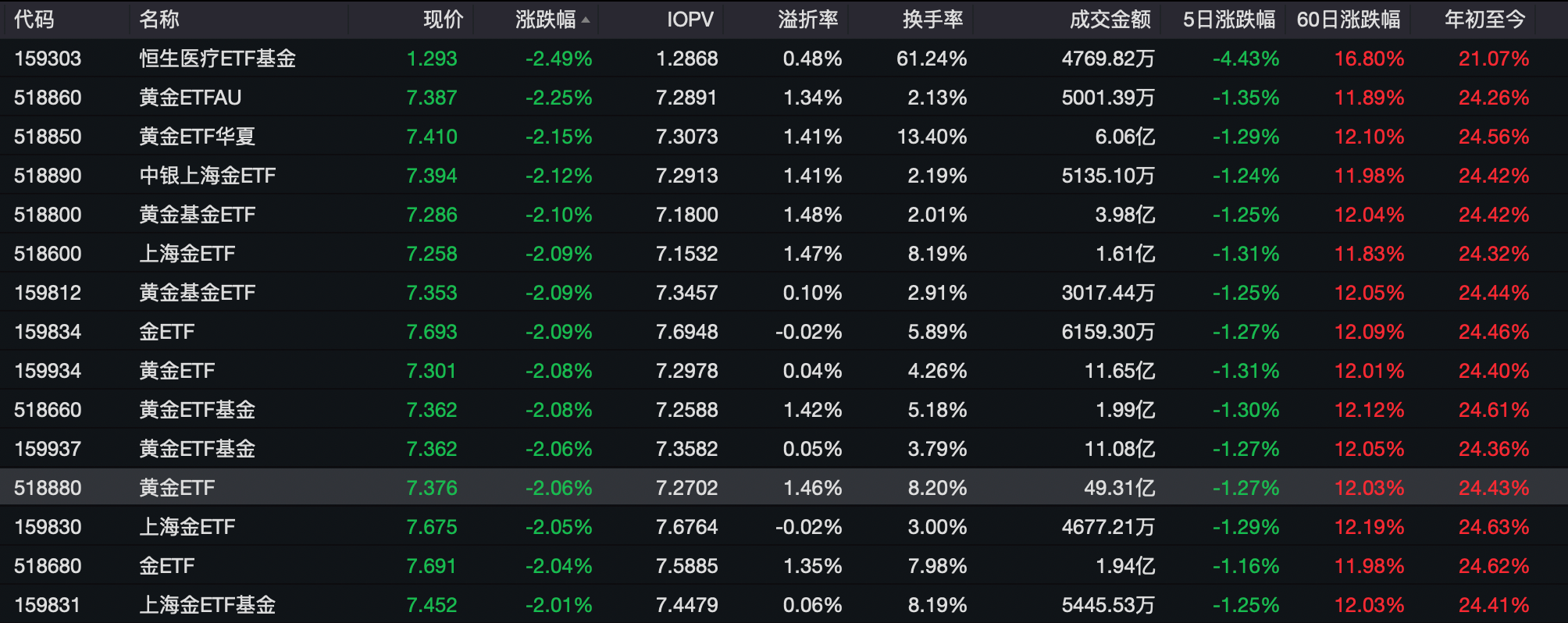 中美貿易摩擦緩和，現貨黃金單日重挫3%！黃金股普跌，金飾最高跌20元/克