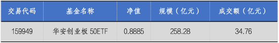 華安基金：流動性釋放提振風偏，上周創業板50指數漲4.13%