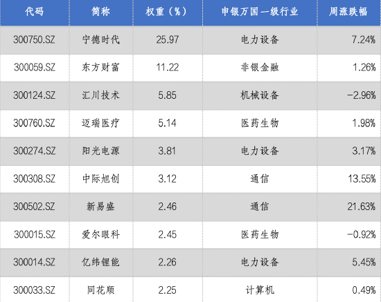 華安基金：流動性釋放提振風偏，上周創業板50指數漲4.13%