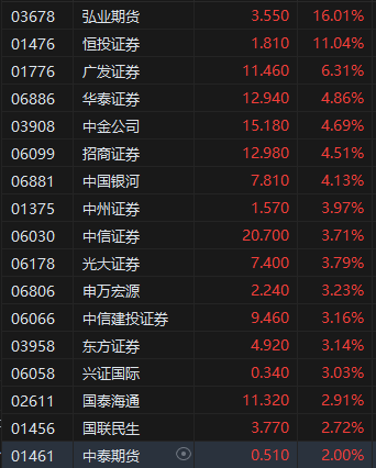 機構稱券商業績有望延續雙位數增長 港股中資券商股全線走強 弘業期貨一度漲超25%