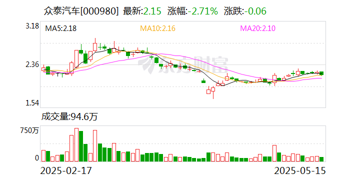 眾泰汽車(chē)：2024年年度報(bào)告已于2025年4月28日披露