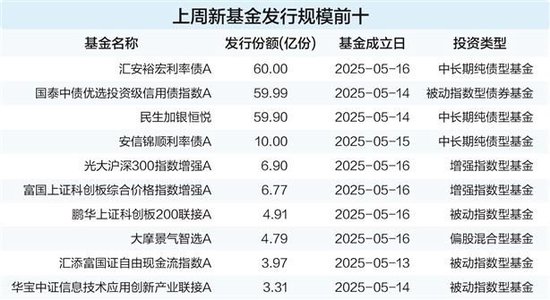 債基單周吸金超192億元 成基金新發市場“壓艙石”