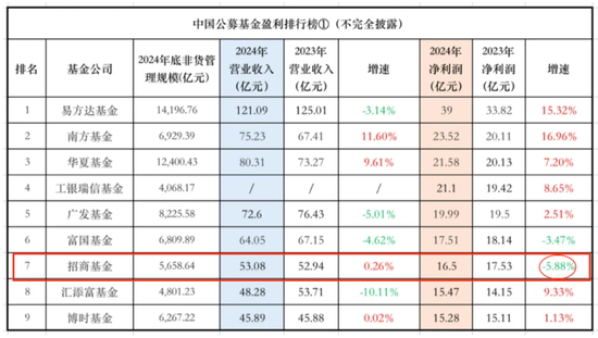 官宣！鐘文岳新任招商基金總經理