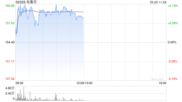 布魯可盤中漲超4%創上市新高 公司有望6月進入港股通